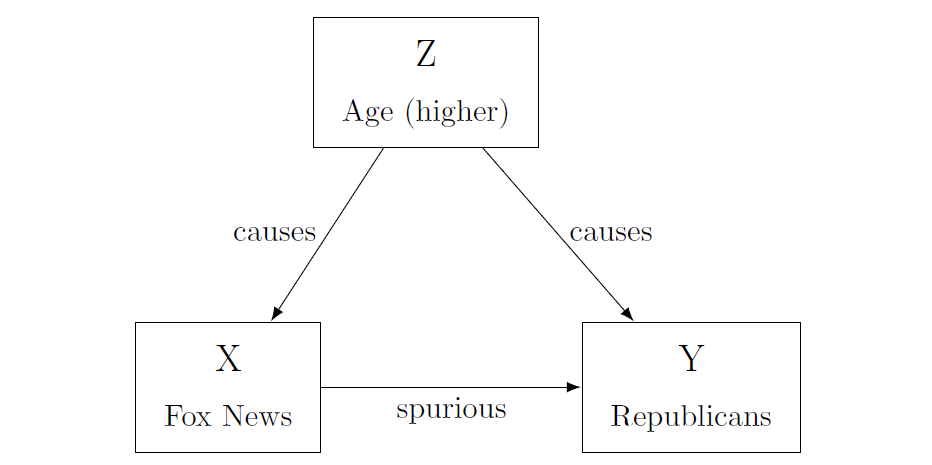 Omitted Variable: actually, age explains both X and Y!