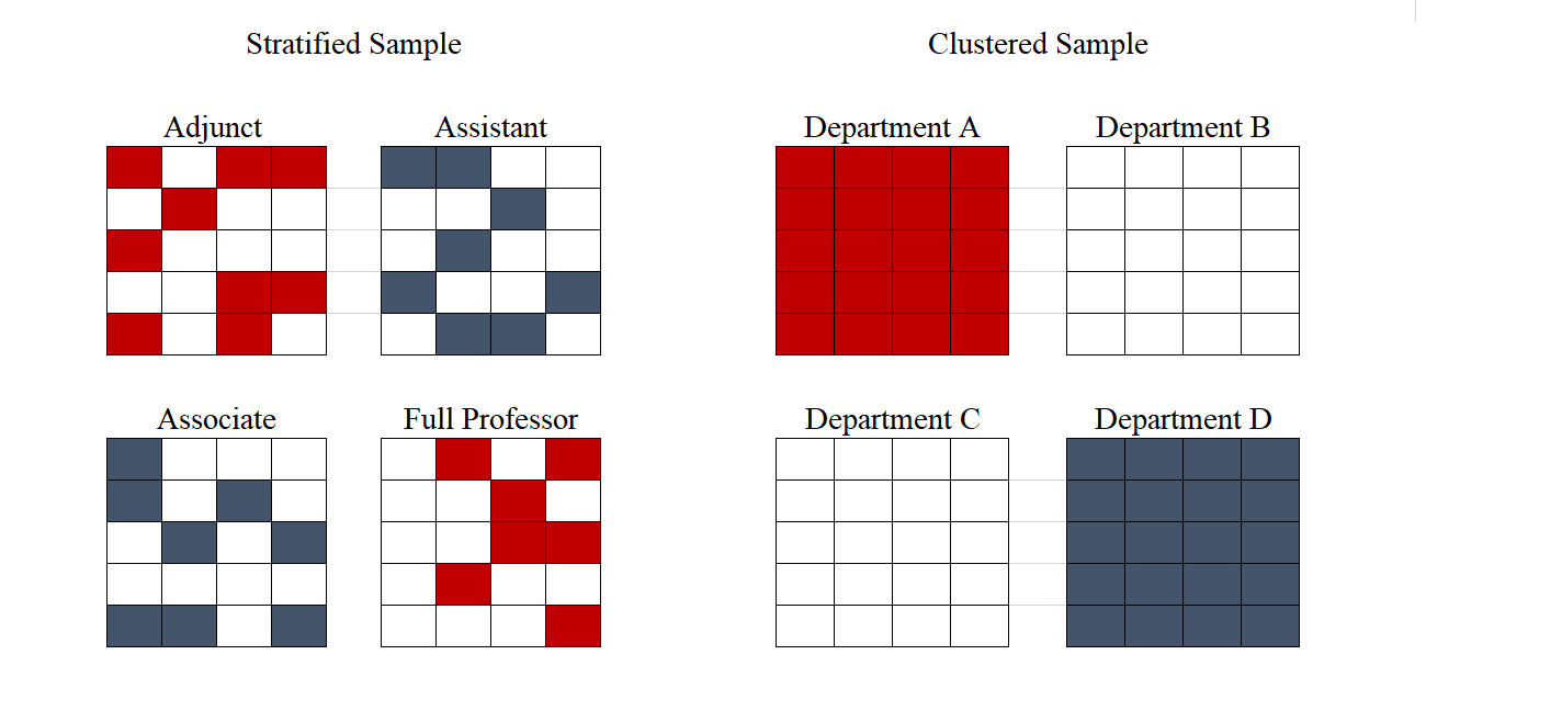Stratified vs. Clustered sampling