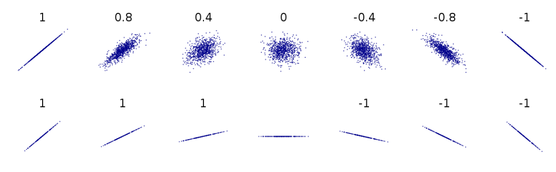 Different correlations, visualized. The numbers represent correlation coefficients. Based on @boigelotdenisExampleCorrelationVarious2011, modified by Max Weylandt