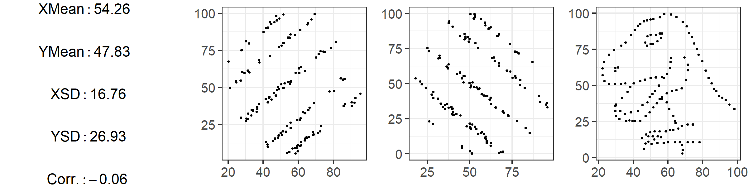 Based on the "Datasaurus Dozen" by @matejkaSameStatsDifferent2017