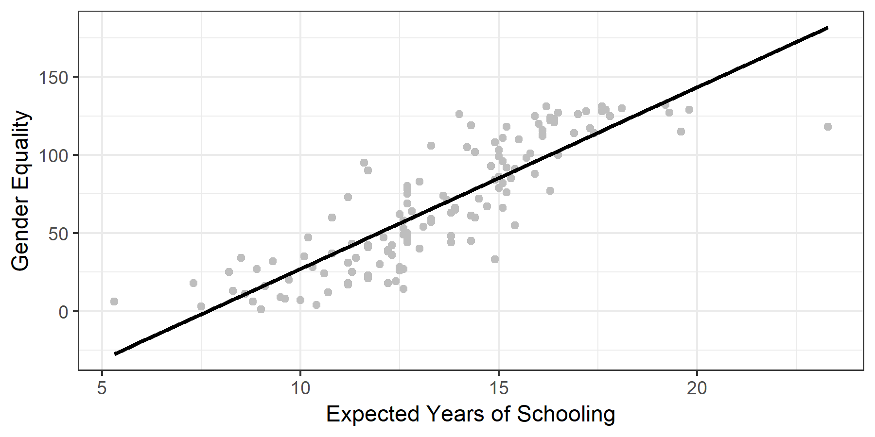 The regression line