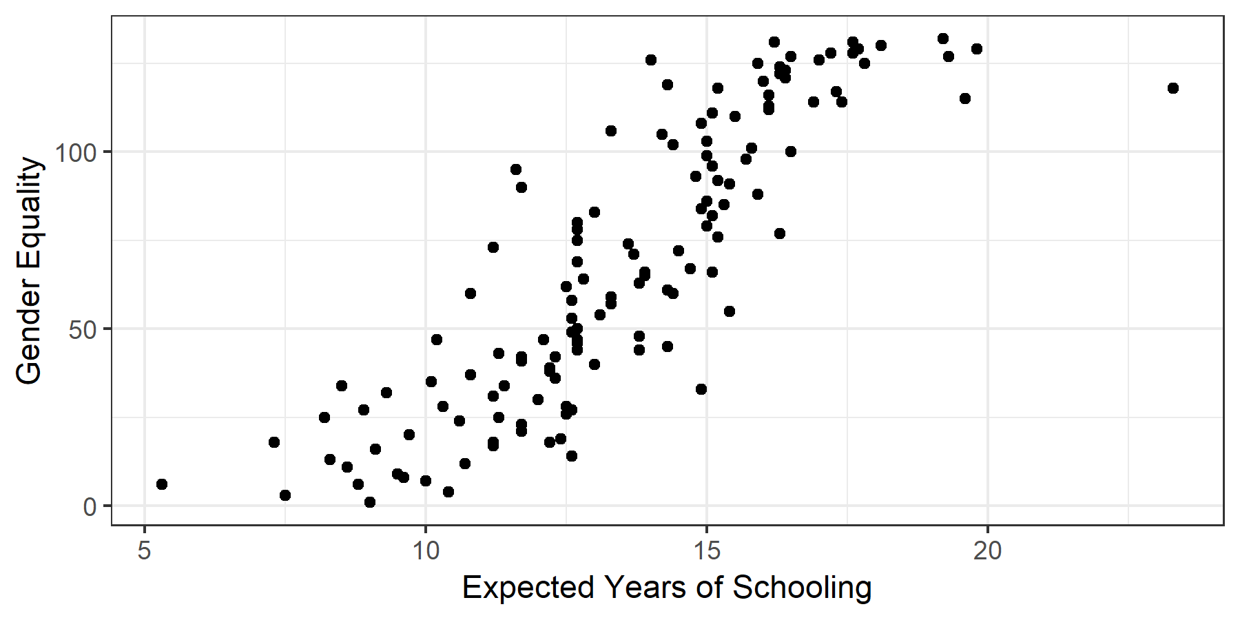 A simple scatterplot