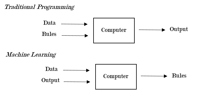 Traditional Programming v. Machine Learning