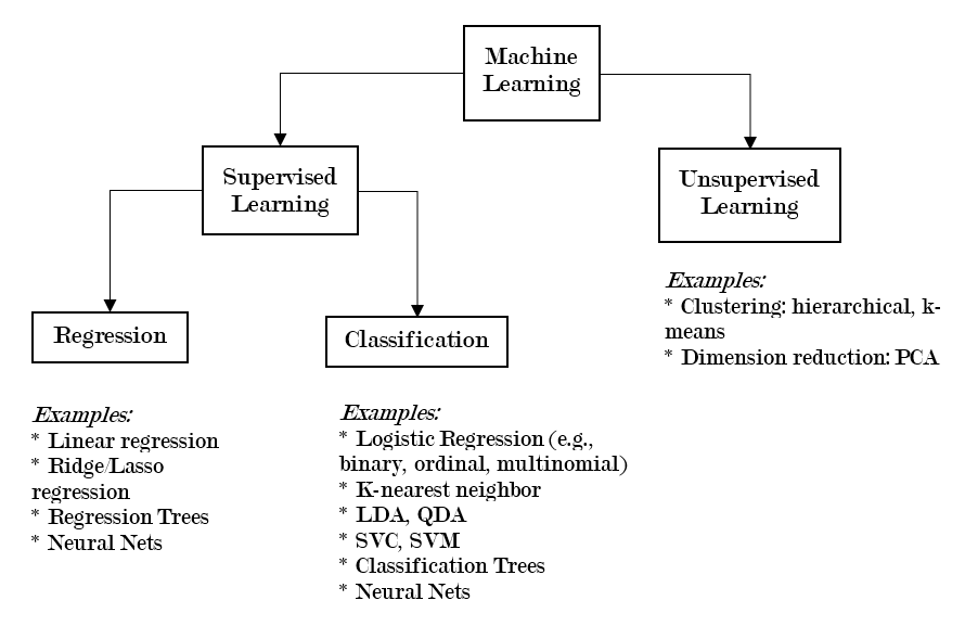 Types of Machine Learning Methods