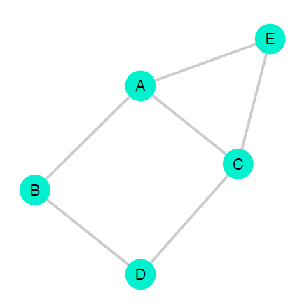 A sociogram for a network with nodes [A, B, C, D, E]. Each circle represents a node and each line represents a relationship between the two nodes it connects