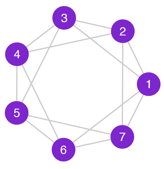 A geographic network with $k = 4$. Each node is connected to its four closest neighbors