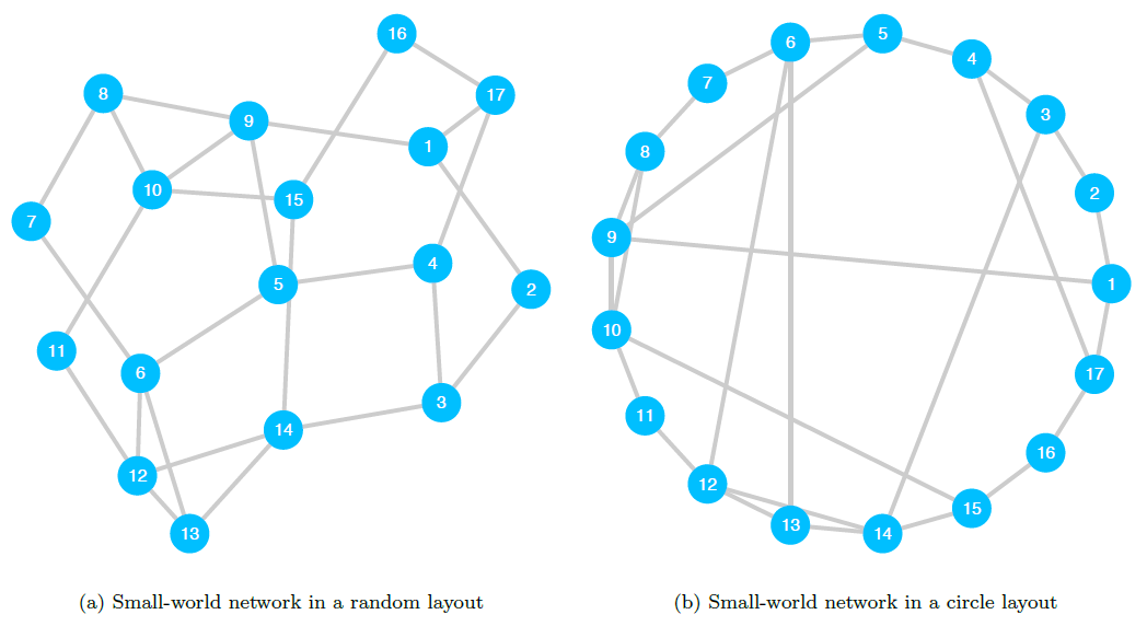 Sociograms of a single small-world network with N = 17 nodes. This graph has a diameter of 4, mean degree centrality of 3:1 and a global clustering coefficient of 0:155