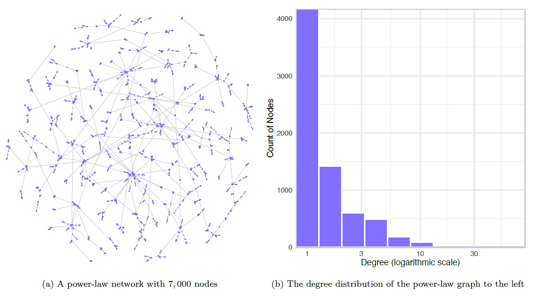 A sociogram and histogram of the corresponding degree distribution for a power-law network