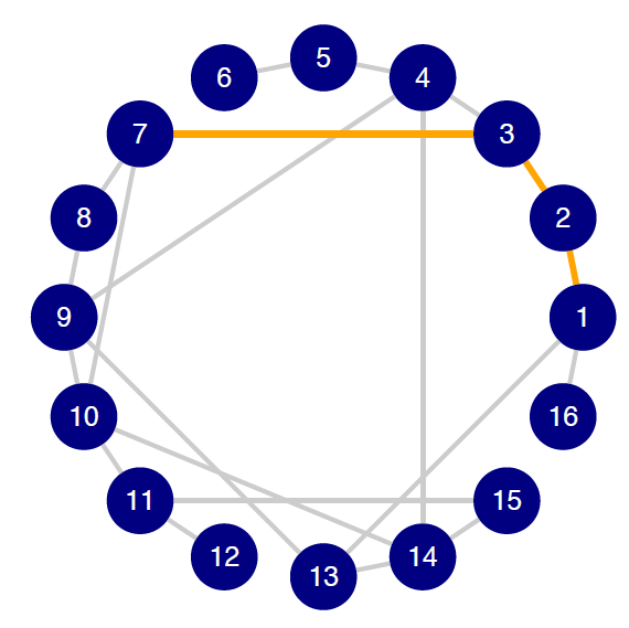 Highlighted geodesic between 1 and 7