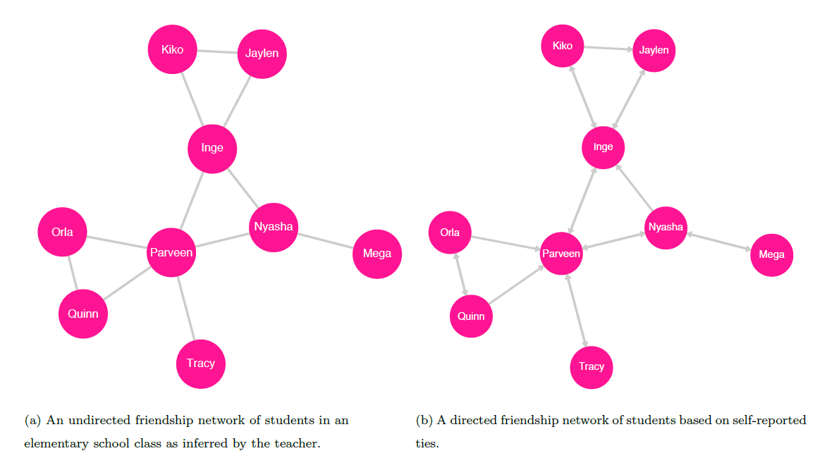 An undirected (left) and directed (right) graph of a friendship network among students. The ties in the undirected graph represent a mutual friendship between pairs of students. For example, there is a tie between Orla and Parveen, indicating that Orla is friends with Parveen and that Parveen is friends with Orla|their relationship is symmetric.