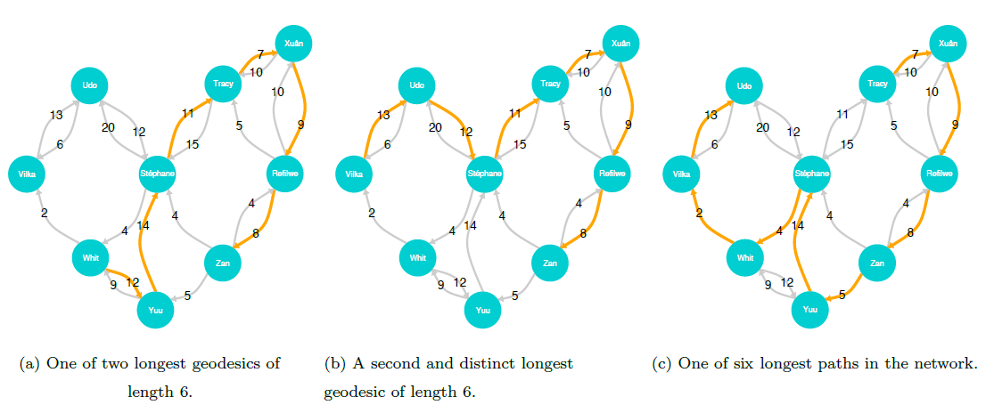 Sociograms for the two longest geodesics (left and center) in the directed weighted email correspondence network and one of the six longest paths (right). The path length of each of the geodesics is 6, meaning that the diameter of the graph is 6. Visiting each node only once, there are six longest paths, each of length 8. Note that because the graph is directed, the paths in each sociogram must follow the directions of the arrows