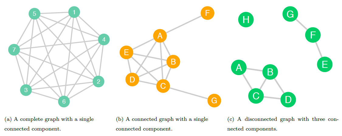 In the complete graph (left), each node is directly connected to all the other nodes; this graph is also a complete graph. In the connected graph in the center, each node is reachable from all other nodes in the graph. The disconnected graph (right) has three connected components; there is no way to get from some nodes to certain others