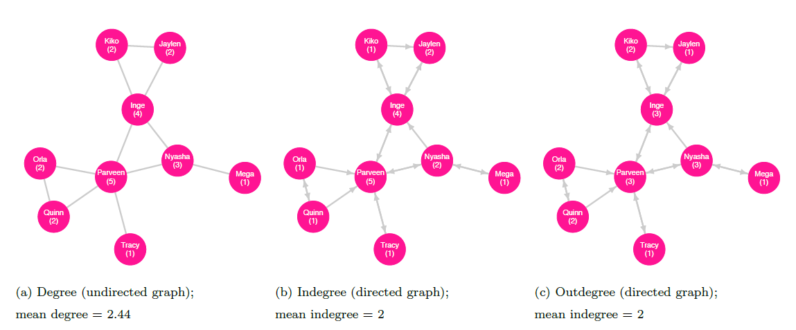 Degree as measured in undirected (left) and directed (indegree, center; and outdegree, right) networks
