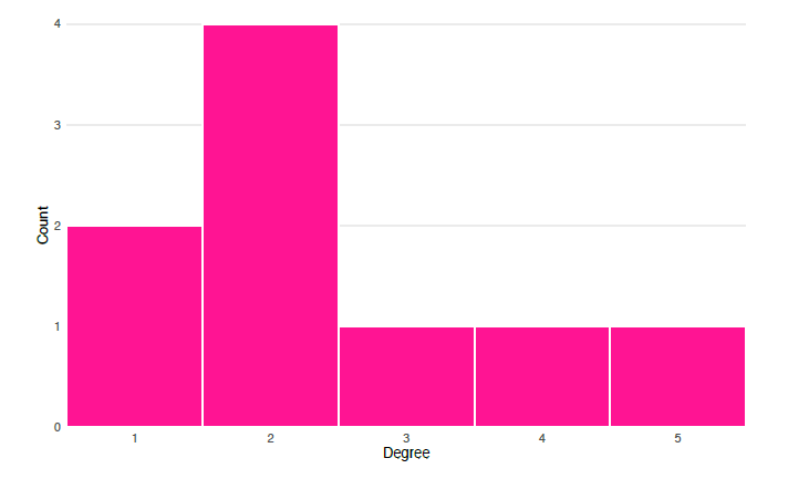 A histogram of the degree distribution for the undirected friendship network shows that there are two nodes with degree $1$, four with degree $2$, and one each with degrees $3$, $4$, or $5$