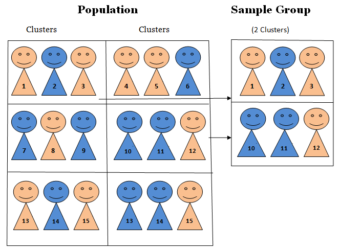Cluster Sampling. Note: Here, the population is divided into several clusters; note that the entire cluster is sampled