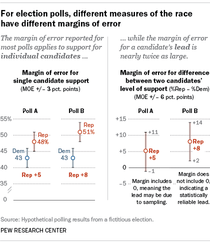 Confidence Interval in a Poll