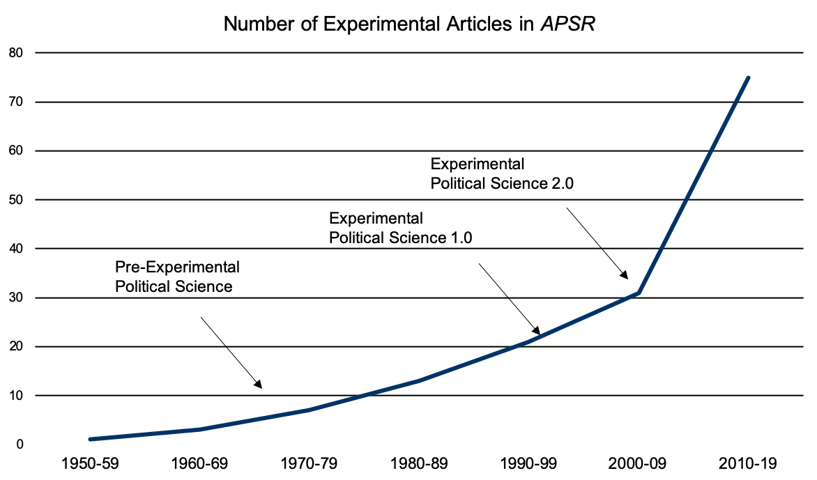 totals are aggregated per decade. Figure from [@druckman_green_2021]